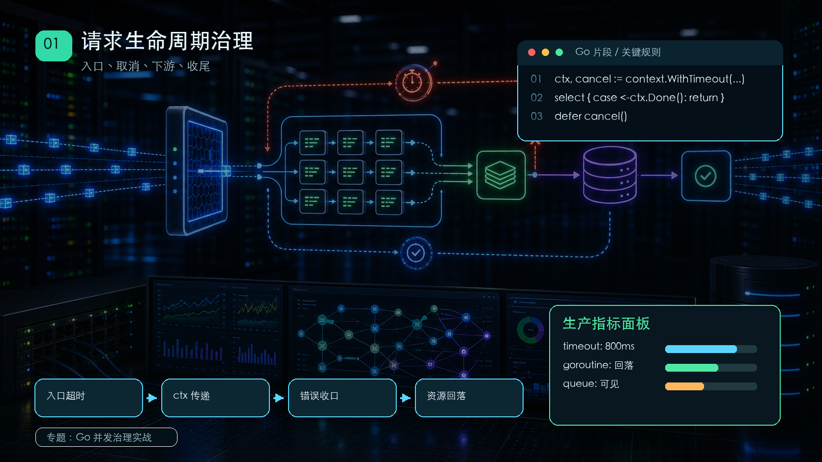 Go 并发治理入门：先管请求生命周期，再谈 goroutine 数量
