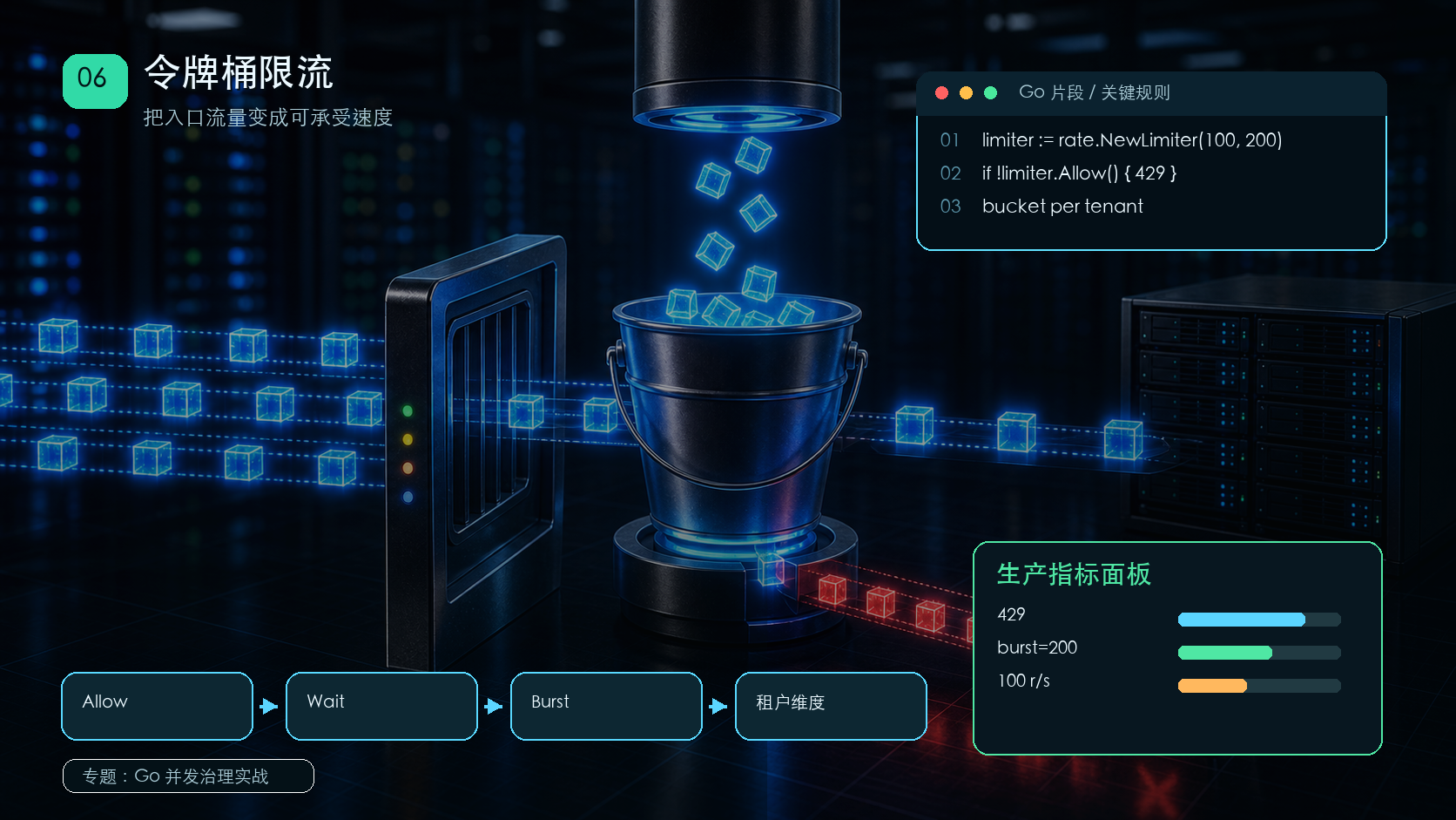 Go rate.Limiter：用令牌桶把入口流量变成可承受的速度