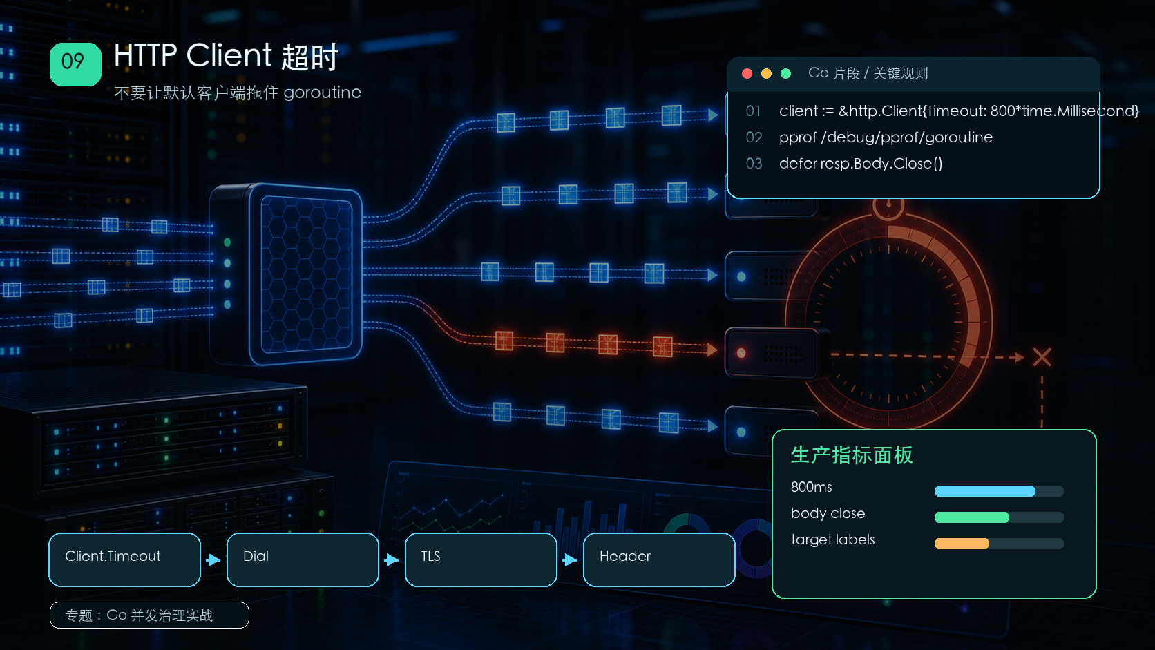 Go HTTP Client 超时：别让默认客户端拖住 goroutine