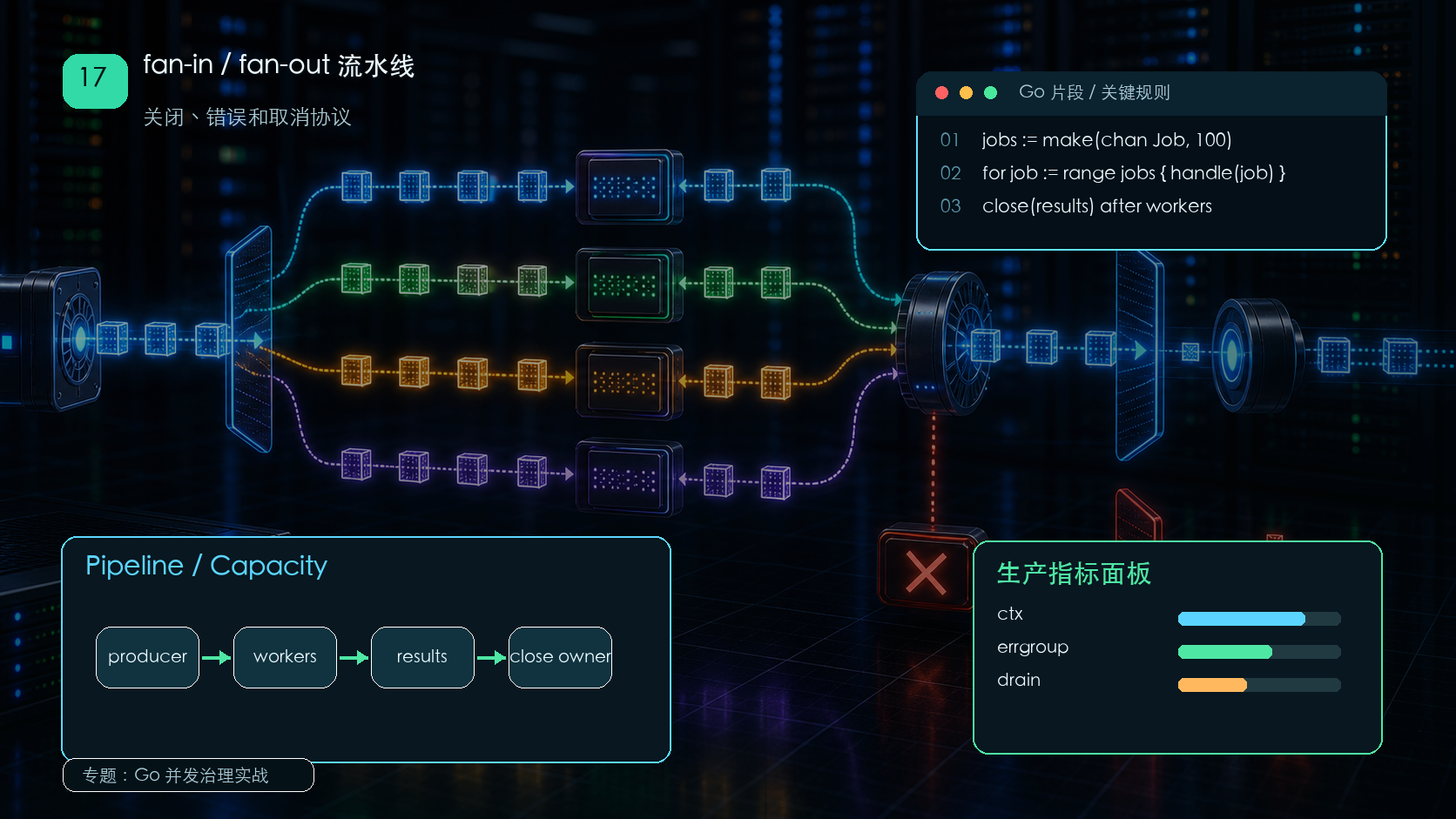 Go fan-in/fan-out 模式：并发流水线如何正确收口