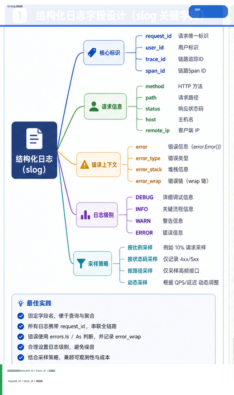 Go 结构化日志实践：slog、request_id 与错误上下文怎么设计