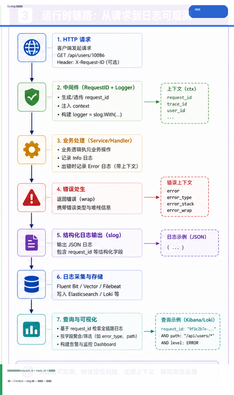 Go 结构化日志实践：slog、request_id 与错误上下文怎么设计 运行逻辑图