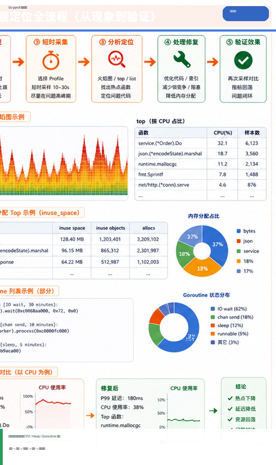 Go pprof 在线诊断：CPU、内存与 goroutine 问题怎么定位 运行逻辑图