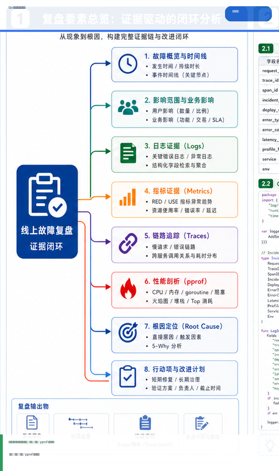 Go 线上故障复盘模板：日志、指标、链路追踪与 pprof 证据闭环