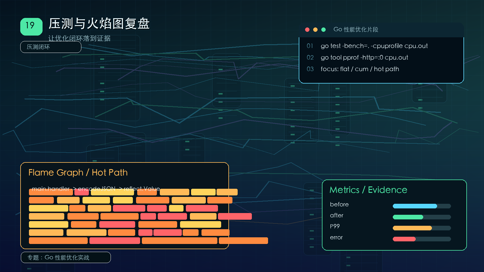 Go 压测与火焰图复盘：验证性能优化效果