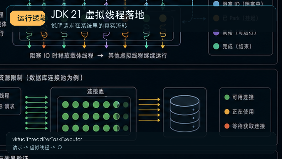 JDK 21 虚拟线程落地:Spring Boot 高并发阻塞 IO 场景怎么用 运行逻辑图