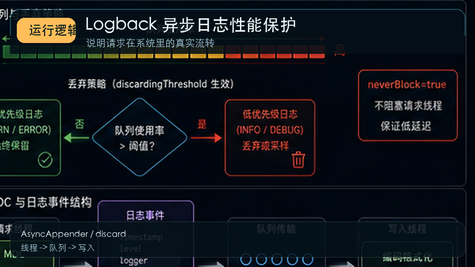 Logback 异步日志优化:高并发接口如何避免日志拖慢请求 运行逻辑图