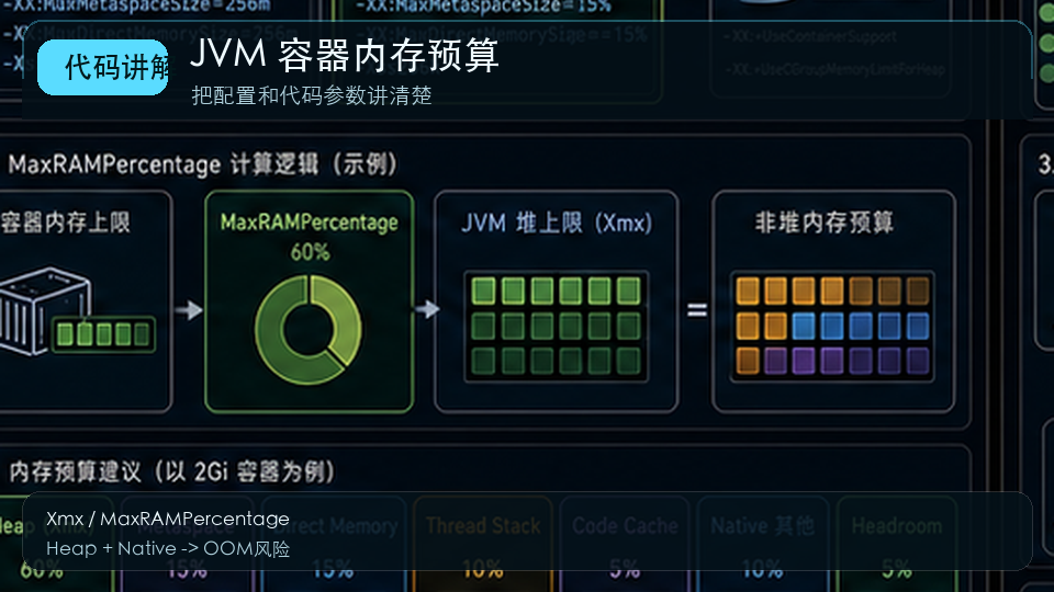 Spring Boot 容器内存优化:JVM 堆、非堆与 MaxRAMPercentage 代码讲解图
